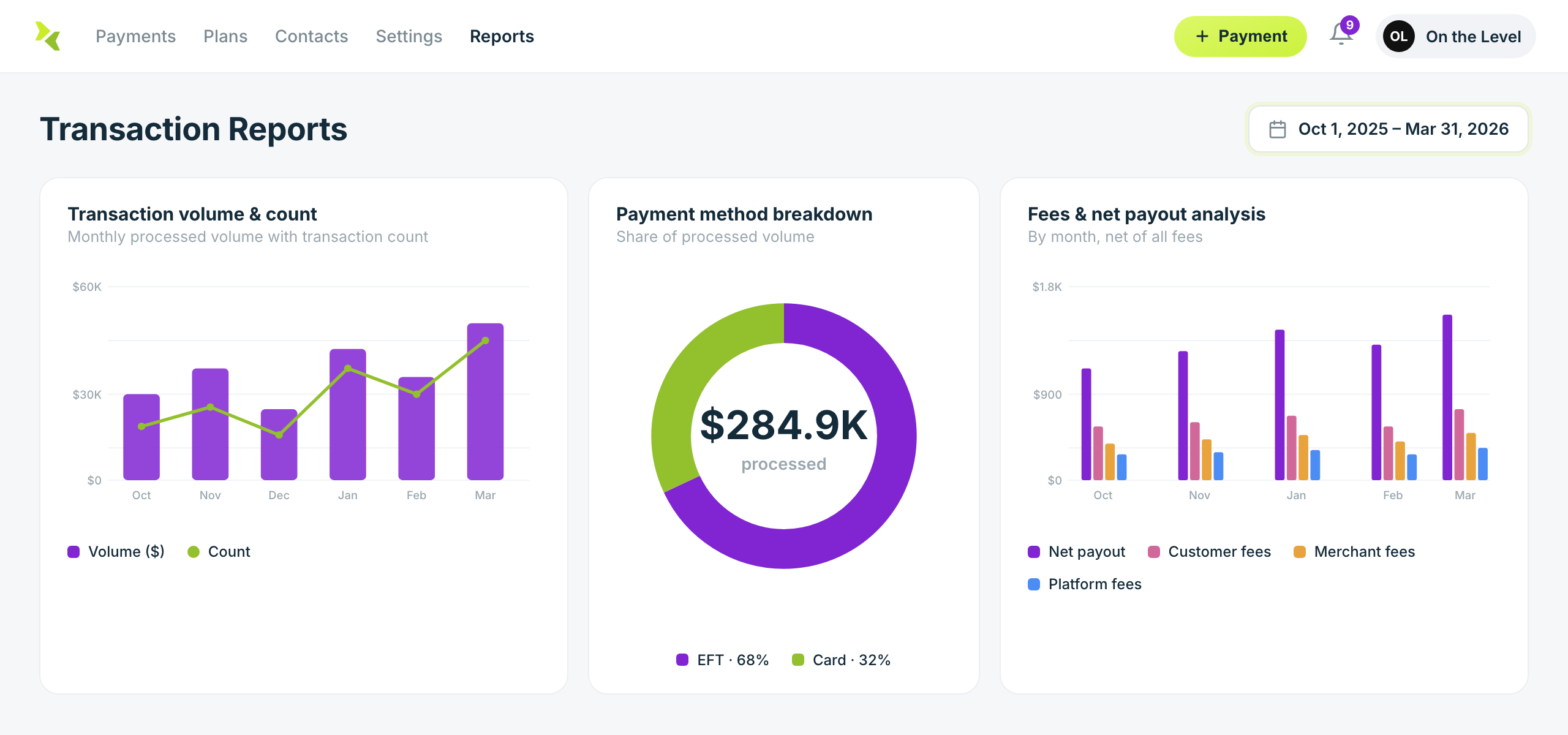 Jetpay transaction reports, volume, payment-method breakdown, and fees & net payout analysis